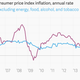 Image for article titled The 10 most important economic charts of the week